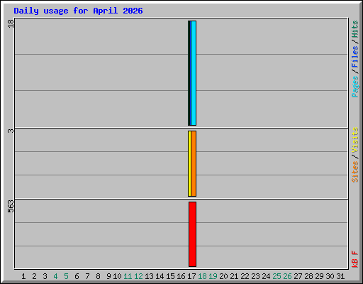 Daily usage for April 2026